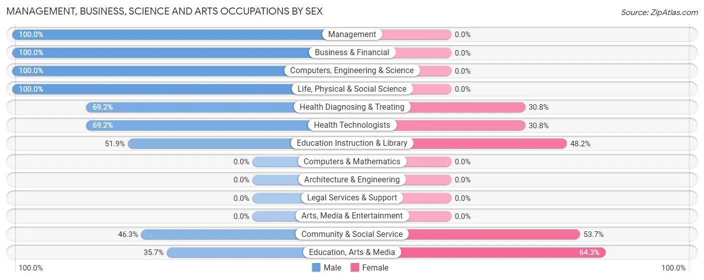 Management, Business, Science and Arts Occupations by Sex in Zip Code 13115