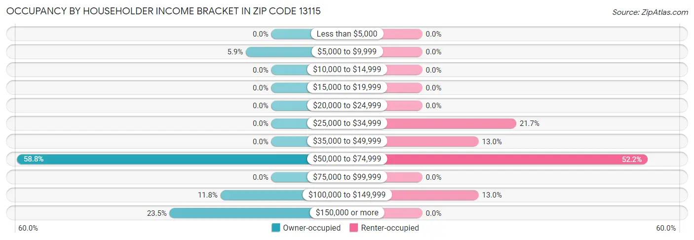 Occupancy by Householder Income Bracket in Zip Code 13115