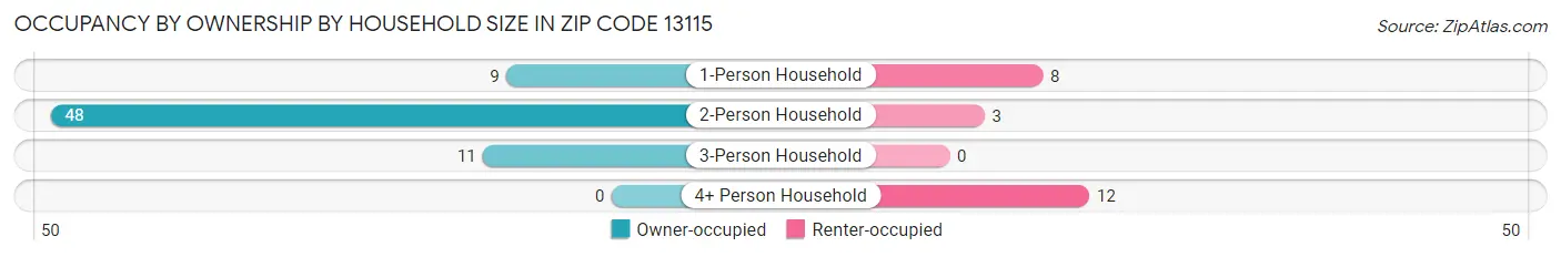 Occupancy by Ownership by Household Size in Zip Code 13115