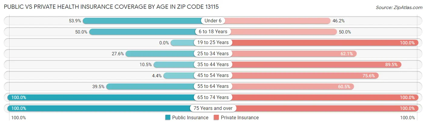 Public vs Private Health Insurance Coverage by Age in Zip Code 13115