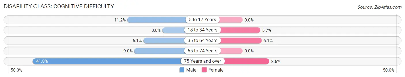 Disability in Zip Code 13116: <span>Cognitive Difficulty</span>