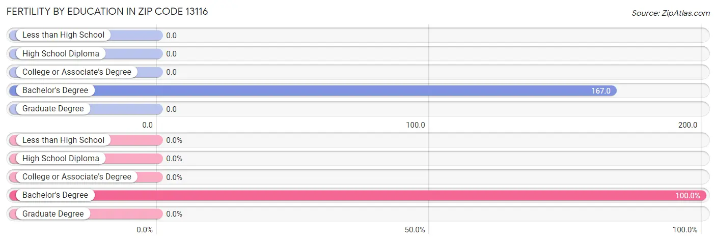 Female Fertility by Education Attainment in Zip Code 13116