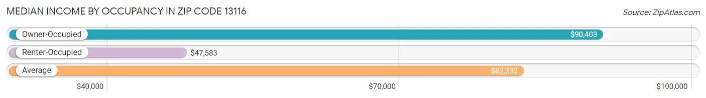 Median Income by Occupancy in Zip Code 13116