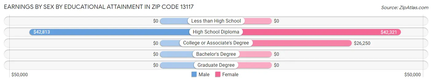 Earnings by Sex by Educational Attainment in Zip Code 13117