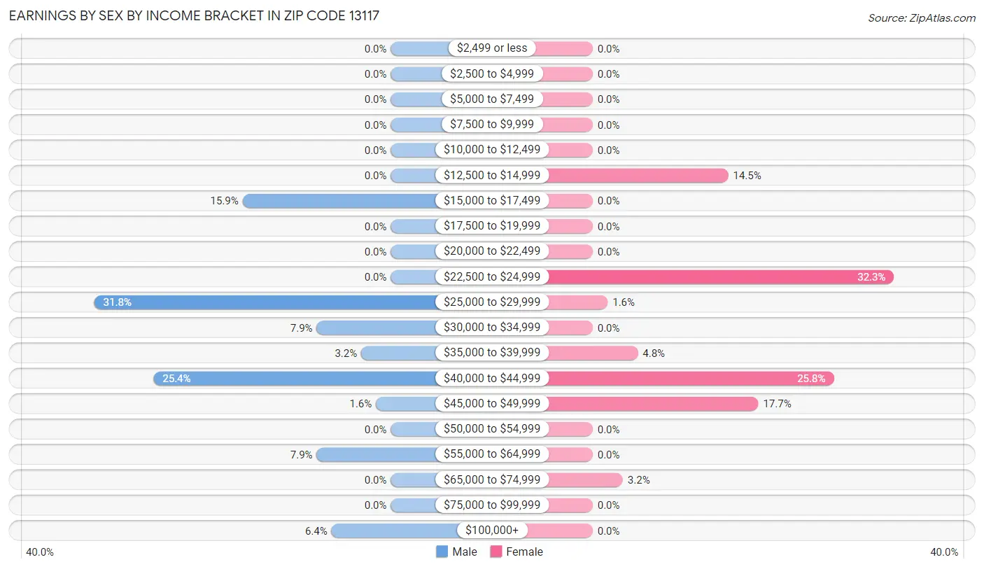 Earnings by Sex by Income Bracket in Zip Code 13117