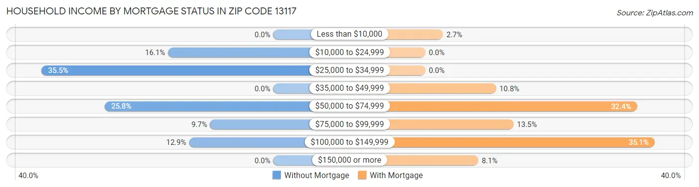 Household Income by Mortgage Status in Zip Code 13117