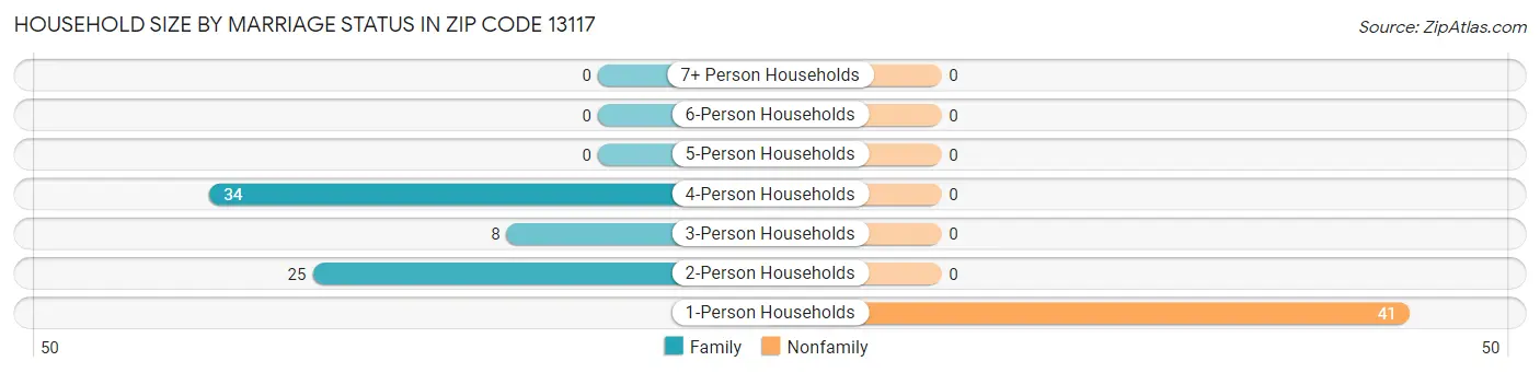 Household Size by Marriage Status in Zip Code 13117