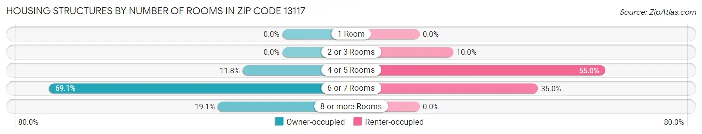 Housing Structures by Number of Rooms in Zip Code 13117