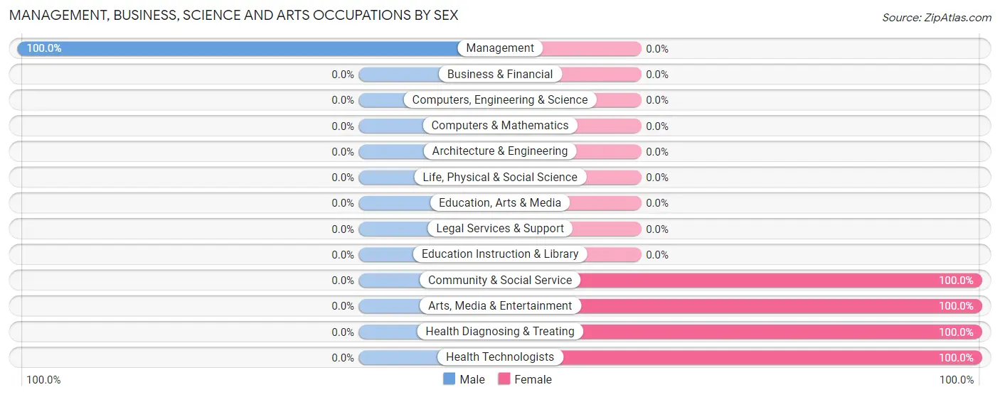 Management, Business, Science and Arts Occupations by Sex in Zip Code 13117
