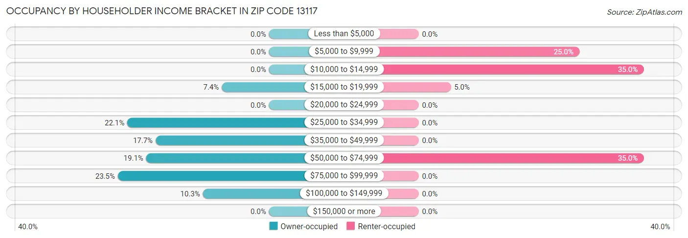 Occupancy by Householder Income Bracket in Zip Code 13117