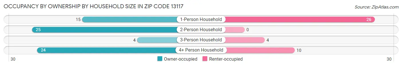 Occupancy by Ownership by Household Size in Zip Code 13117