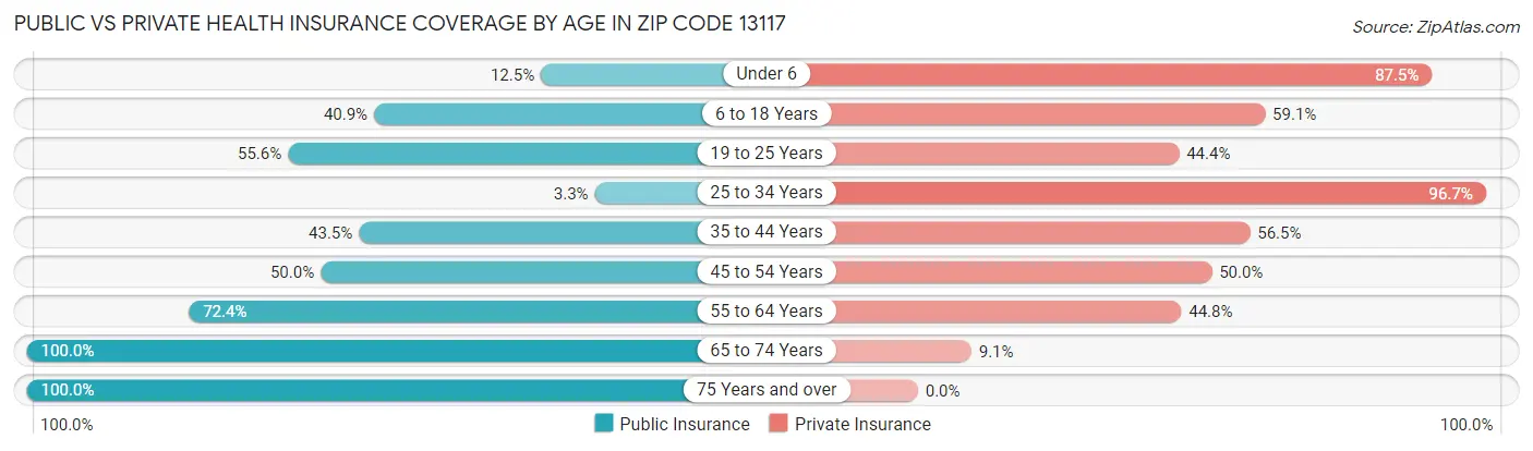 Public vs Private Health Insurance Coverage by Age in Zip Code 13117