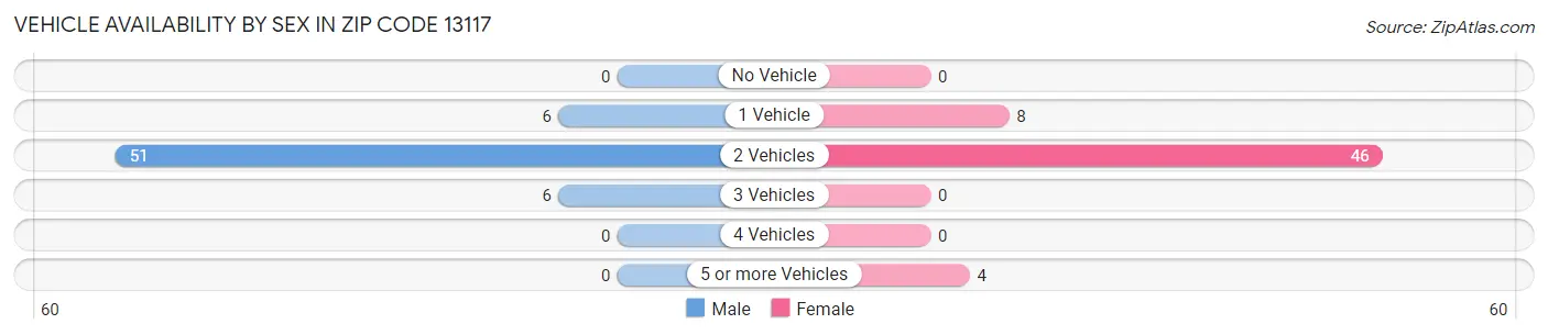Vehicle Availability by Sex in Zip Code 13117