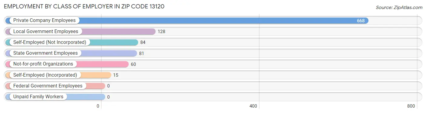 Employment by Class of Employer in Zip Code 13120