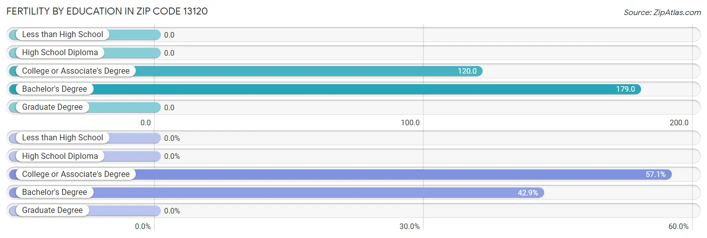 Female Fertility by Education Attainment in Zip Code 13120