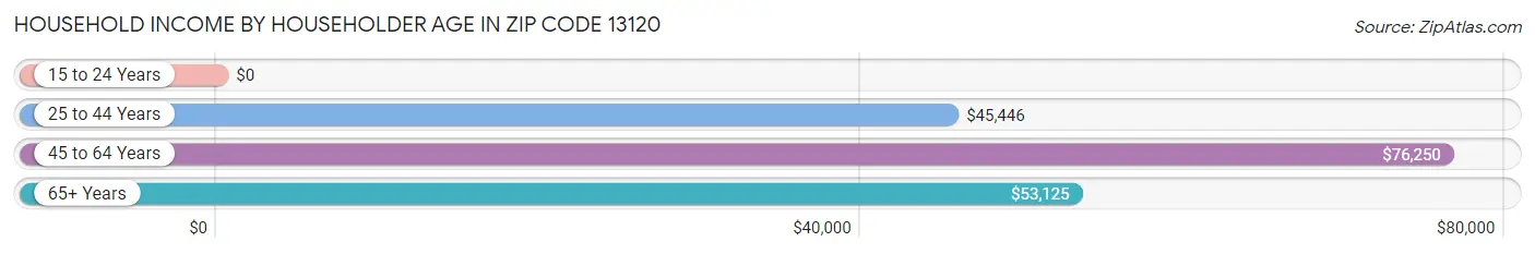 Household Income by Householder Age in Zip Code 13120