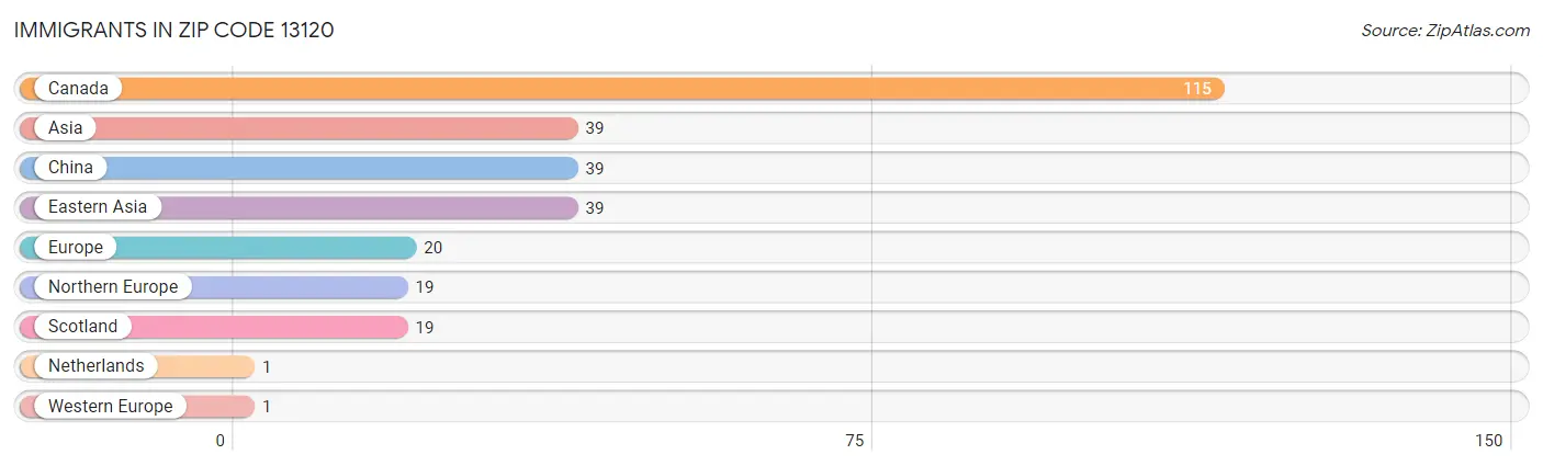 Immigrants in Zip Code 13120