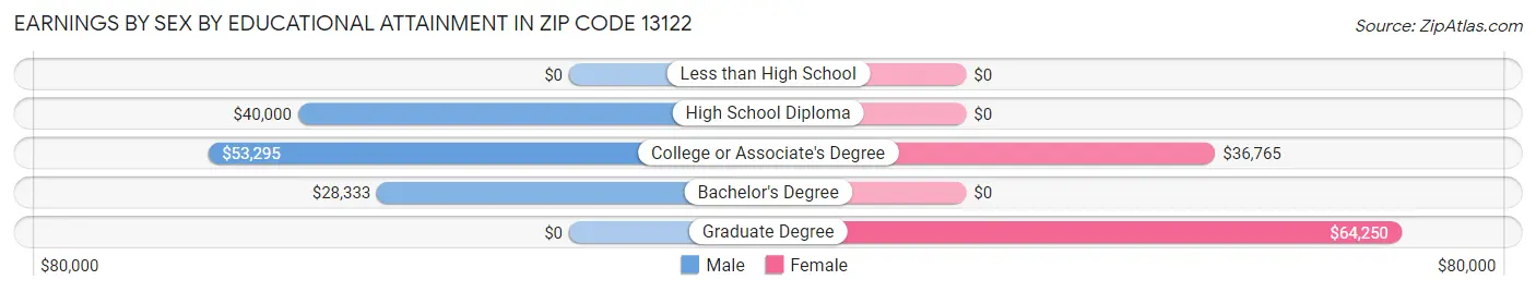 Earnings by Sex by Educational Attainment in Zip Code 13122