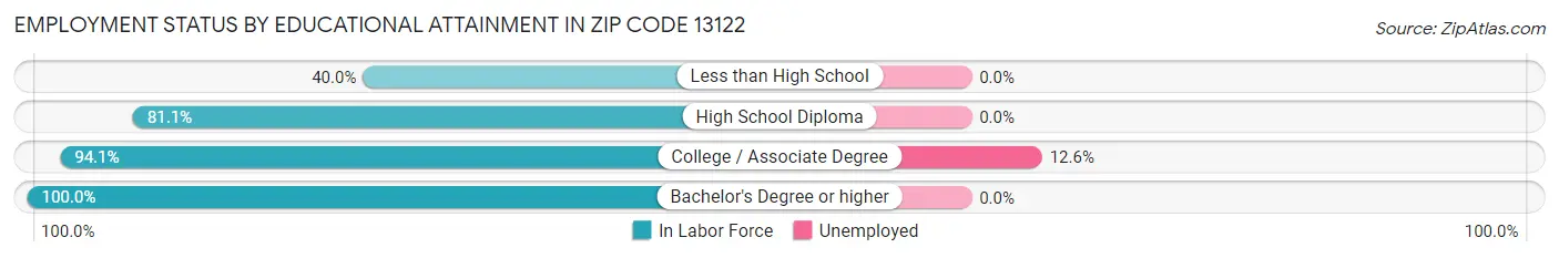 Employment Status by Educational Attainment in Zip Code 13122