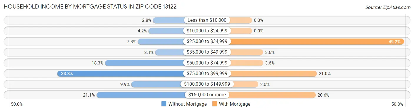 Household Income by Mortgage Status in Zip Code 13122