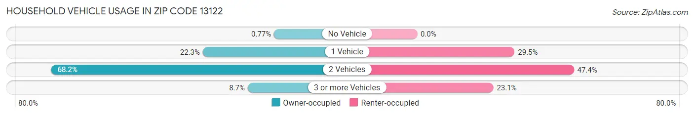 Household Vehicle Usage in Zip Code 13122