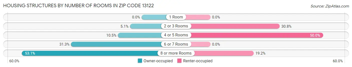 Housing Structures by Number of Rooms in Zip Code 13122