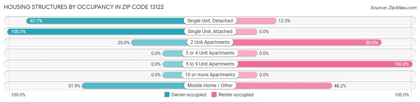 Housing Structures by Occupancy in Zip Code 13122