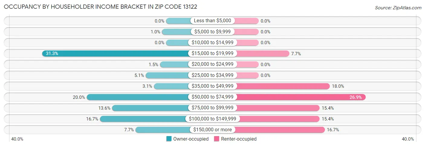 Occupancy by Householder Income Bracket in Zip Code 13122