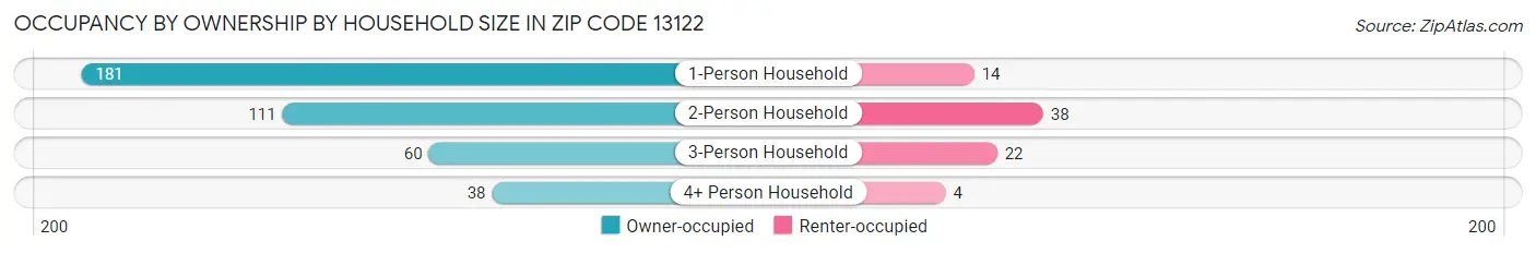Occupancy by Ownership by Household Size in Zip Code 13122