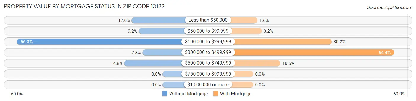 Property Value by Mortgage Status in Zip Code 13122