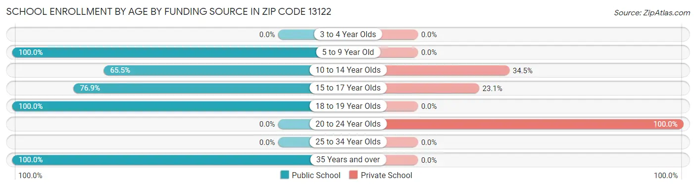 School Enrollment by Age by Funding Source in Zip Code 13122