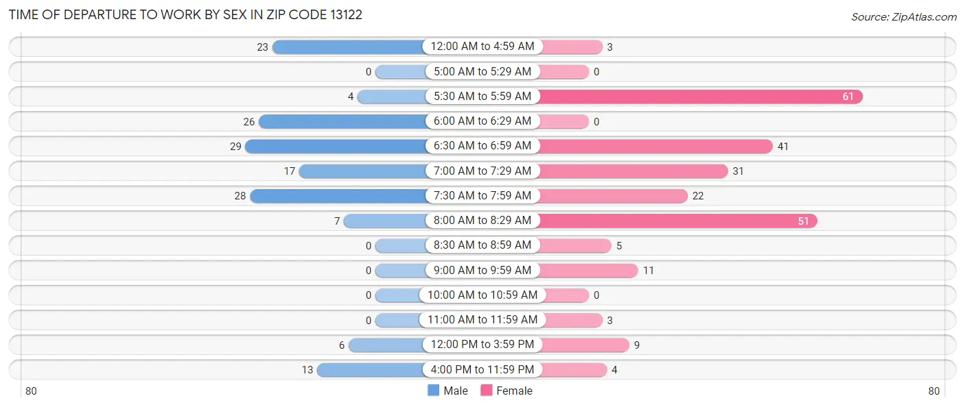 Time of Departure to Work by Sex in Zip Code 13122