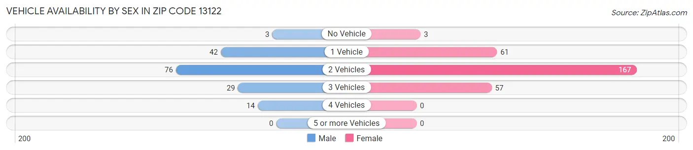 Vehicle Availability by Sex in Zip Code 13122
