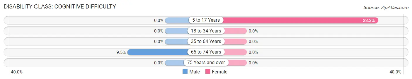 Disability in Zip Code 13124: <span>Cognitive Difficulty</span>