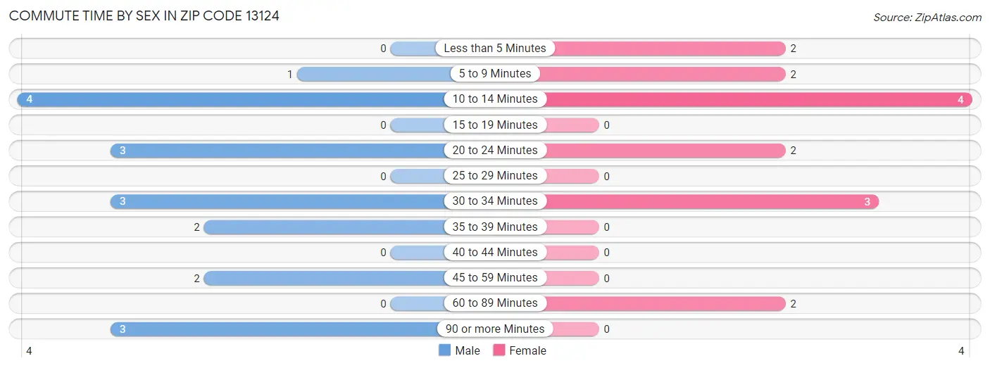 Commute Time by Sex in Zip Code 13124