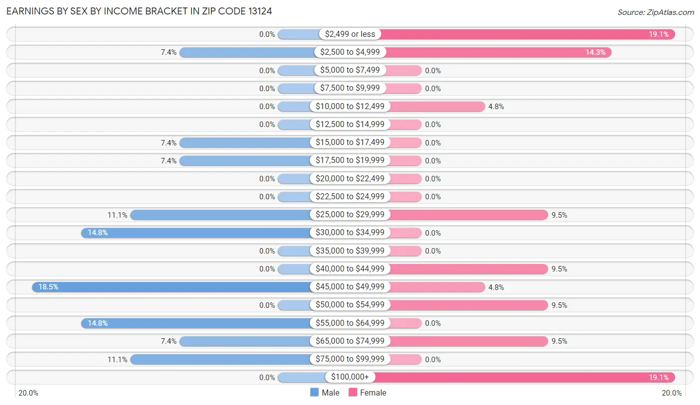 Earnings by Sex by Income Bracket in Zip Code 13124