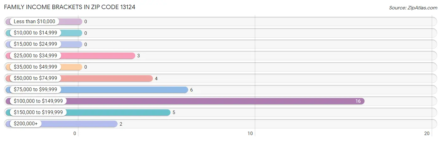 Family Income Brackets in Zip Code 13124