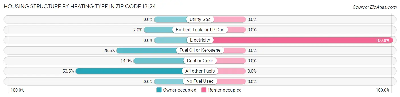 Housing Structure by Heating Type in Zip Code 13124