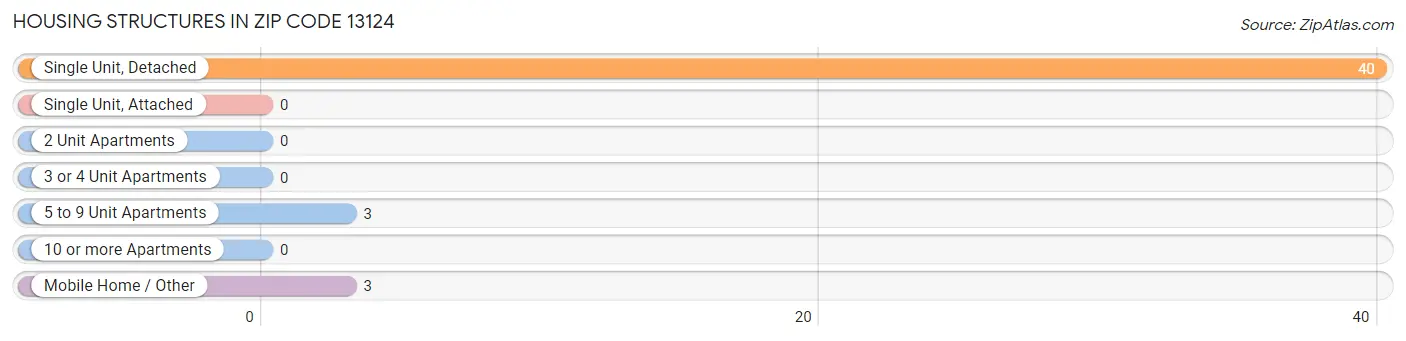 Housing Structures in Zip Code 13124