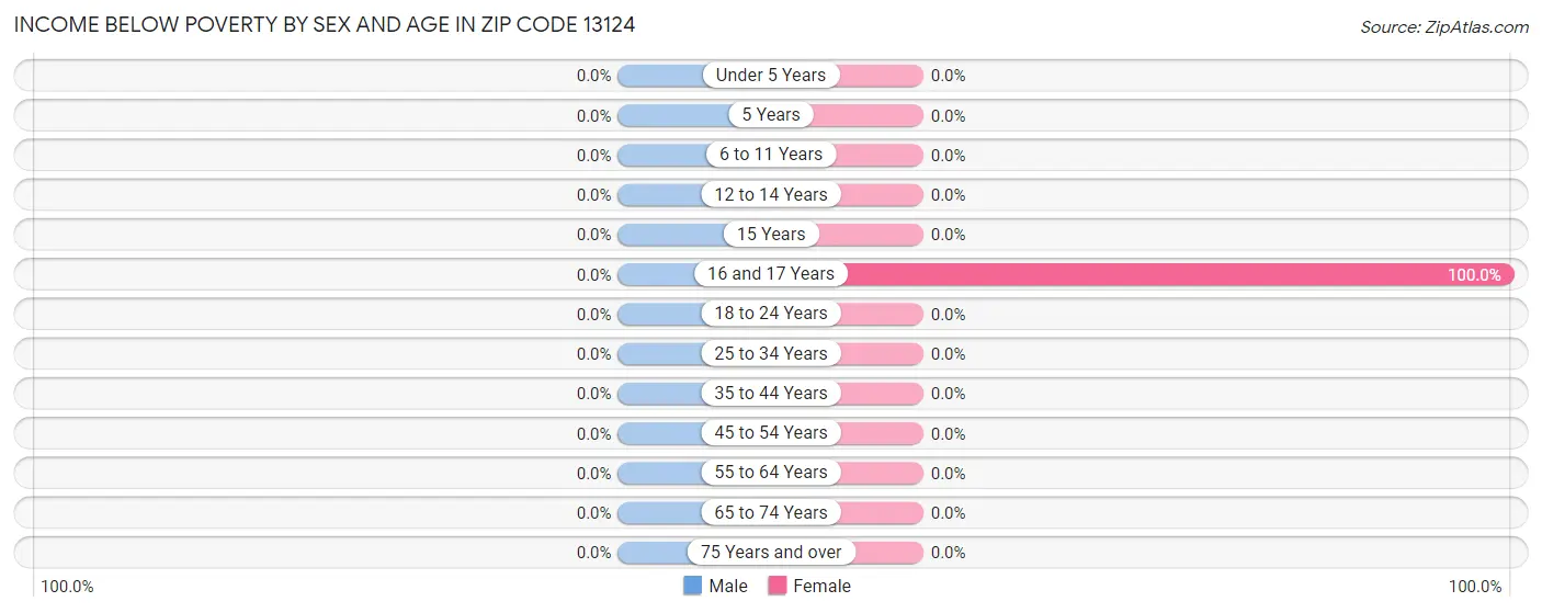 Income Below Poverty by Sex and Age in Zip Code 13124