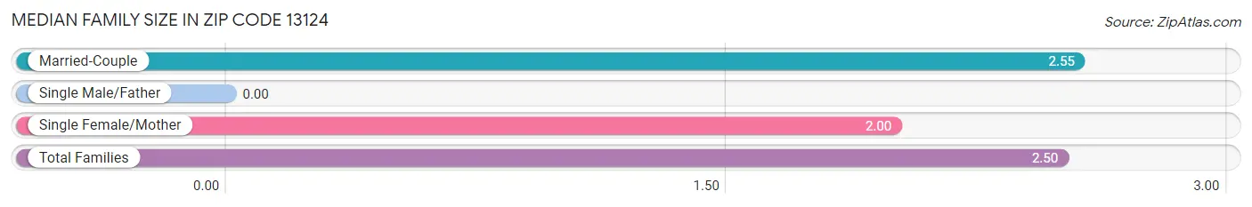 Median Family Size in Zip Code 13124