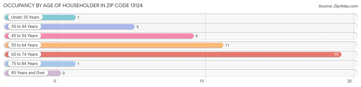 Occupancy by Age of Householder in Zip Code 13124