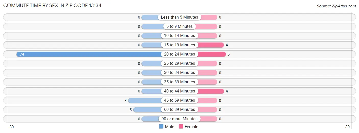 Commute Time by Sex in Zip Code 13134