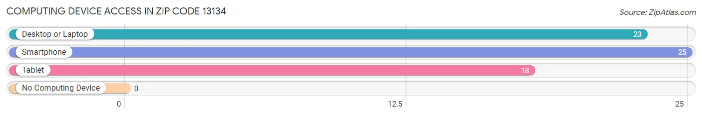 Computing Device Access in Zip Code 13134