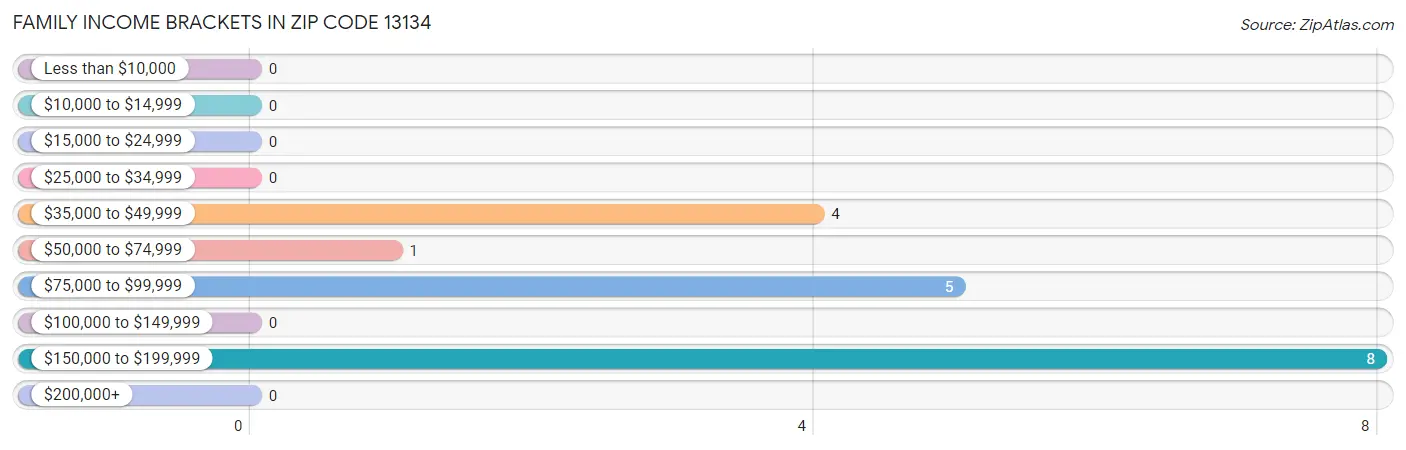 Family Income Brackets in Zip Code 13134