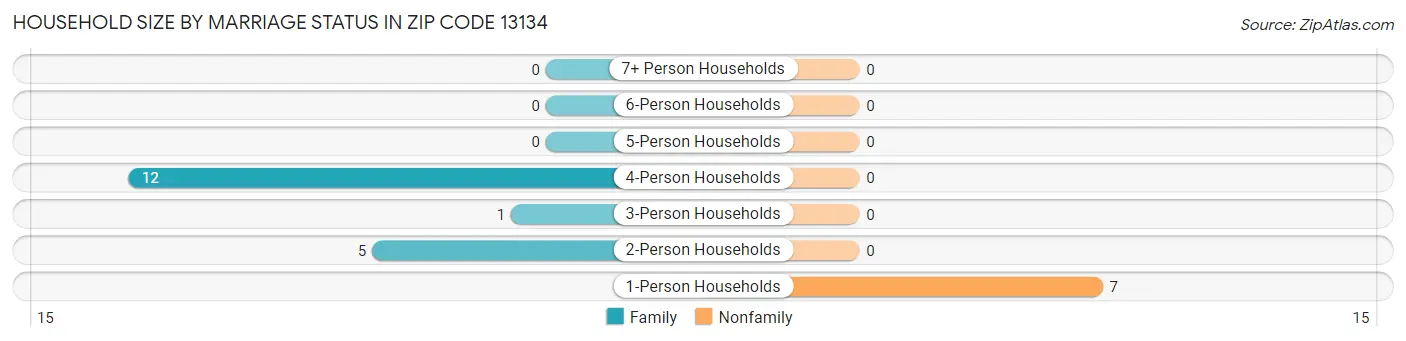 Household Size by Marriage Status in Zip Code 13134