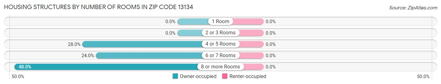 Housing Structures by Number of Rooms in Zip Code 13134