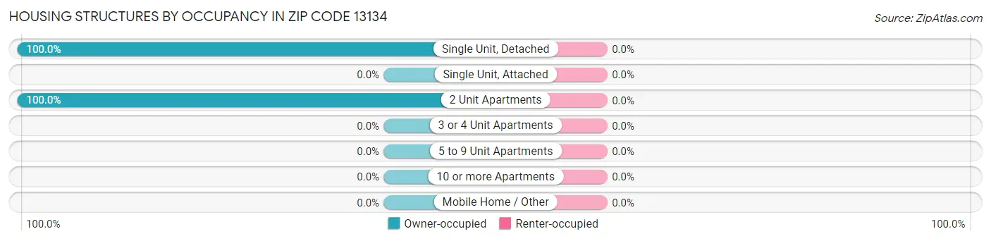 Housing Structures by Occupancy in Zip Code 13134