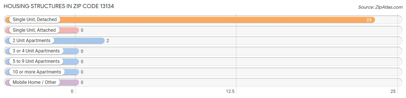 Housing Structures in Zip Code 13134