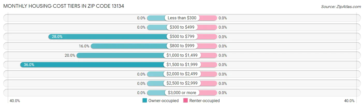 Monthly Housing Cost Tiers in Zip Code 13134